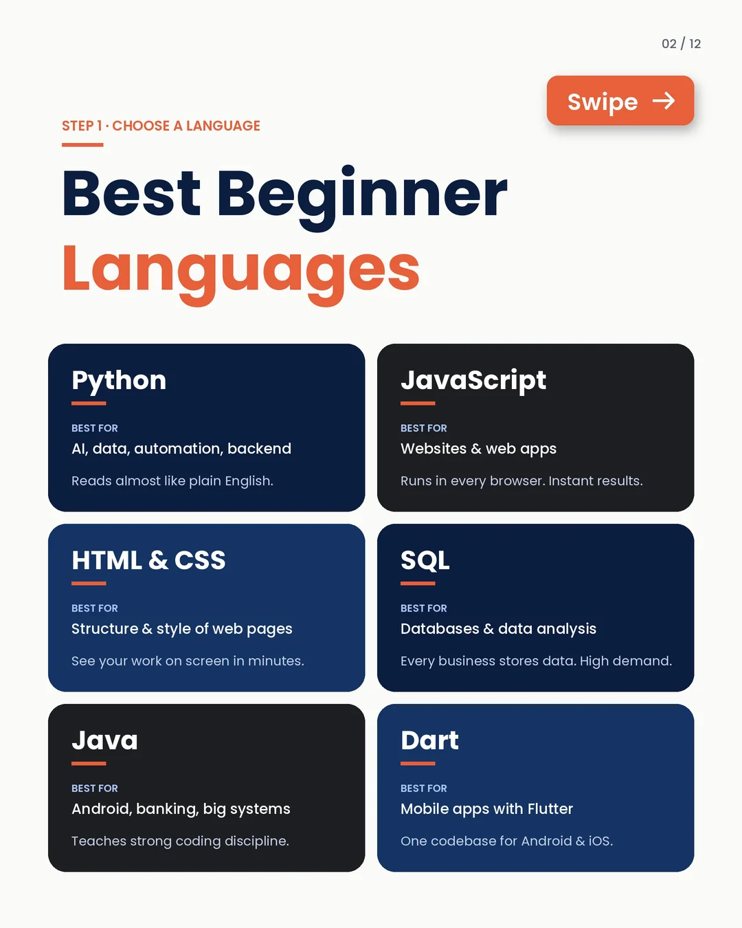 Best beginner languages: Python, JavaScript, HTML & CSS, SQL, Java and Dart, and what each is best for.
