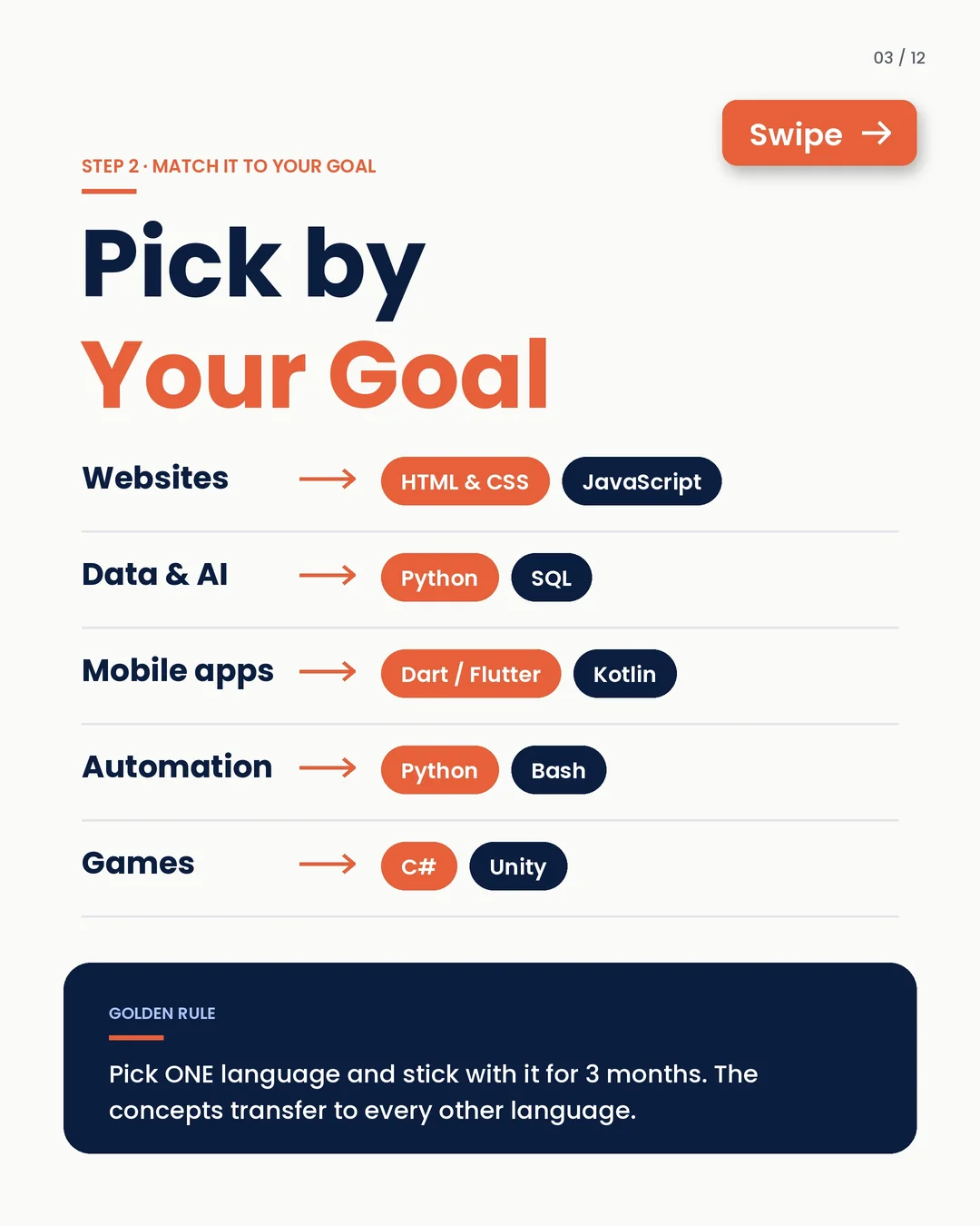 Pick by your goal: websites, data & AI, mobile apps, automation or games. Golden rule: pick one language for three months.